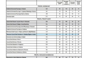 Ranking kierunku Turystyka i Rekreacji w Wiadomościach Turystycznych