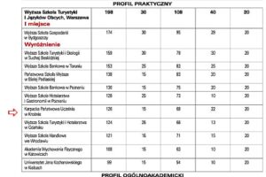 Karpacka Państwowa Uczelnia w Krośnie wśród najlepszych uczelni w kraju kształcących na kierunkach turystycznych!