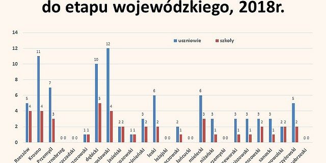 XXXIII Olimpiada Wiedzy Ekologicznej w liczbach